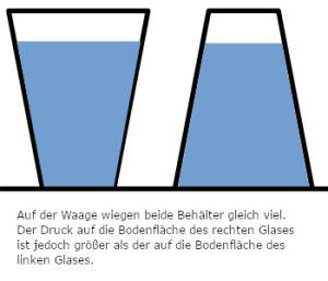 Grafik 1: Physik Experiment für Kinder mit Wasser zum hydrostatischen Paradoxon / hydrtostatischem Druck