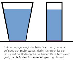 Grafik 2: Physik Experiment für Kinder mit Wasser zum hydrostatischen Paradoxon / hydrtostatischem Druck