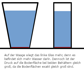 Physik Experiment für Kinder mit Wasser zum hydrostatischen Paradoxon / hydrtostatischem Druck