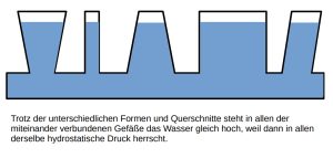 Grafik 3: Physik Experiment für Kinder mit Wasser zum hydrostatischen Paradoxon / hydrtostatischem Druck